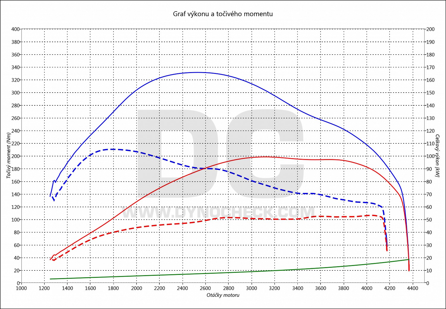 dyno graph development Caddy 1.9 TDI PD 55