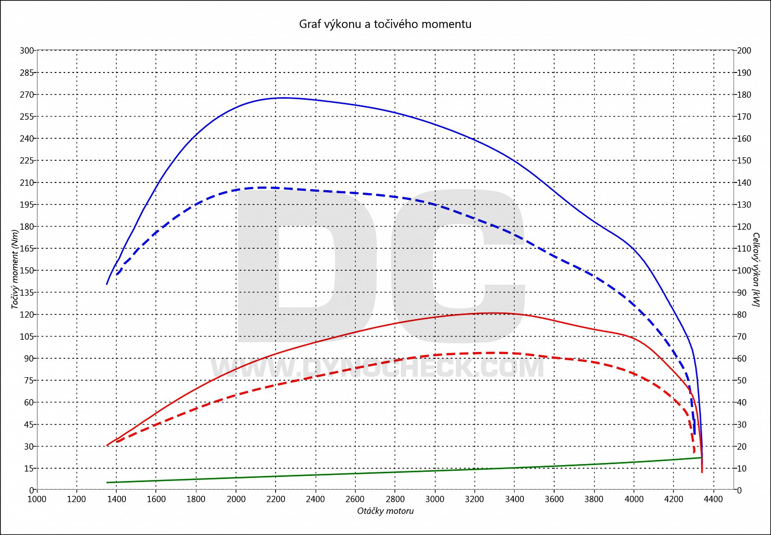 dyno graph development T5 1.9 TDI PD 62