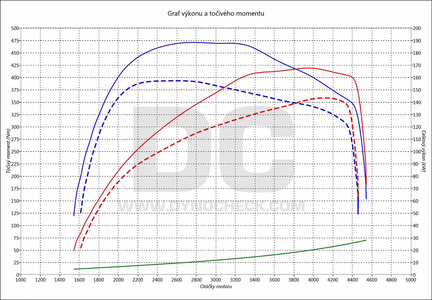 dyno graph development XC90 2.0 D4 (420Nm) 140