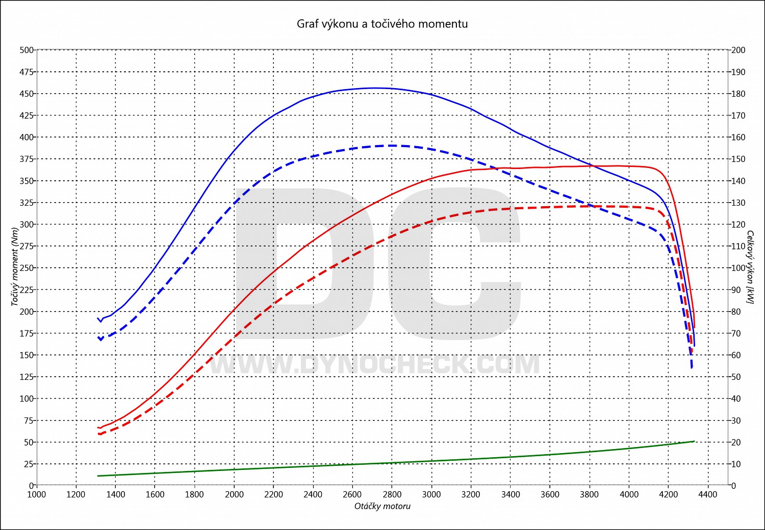 dyno graph development Laguna 2.0 DCI 131