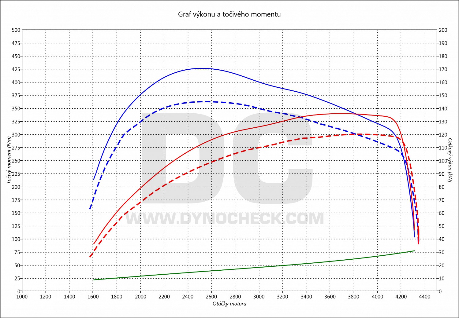 dyno graph development XC90 2.4 D5 136