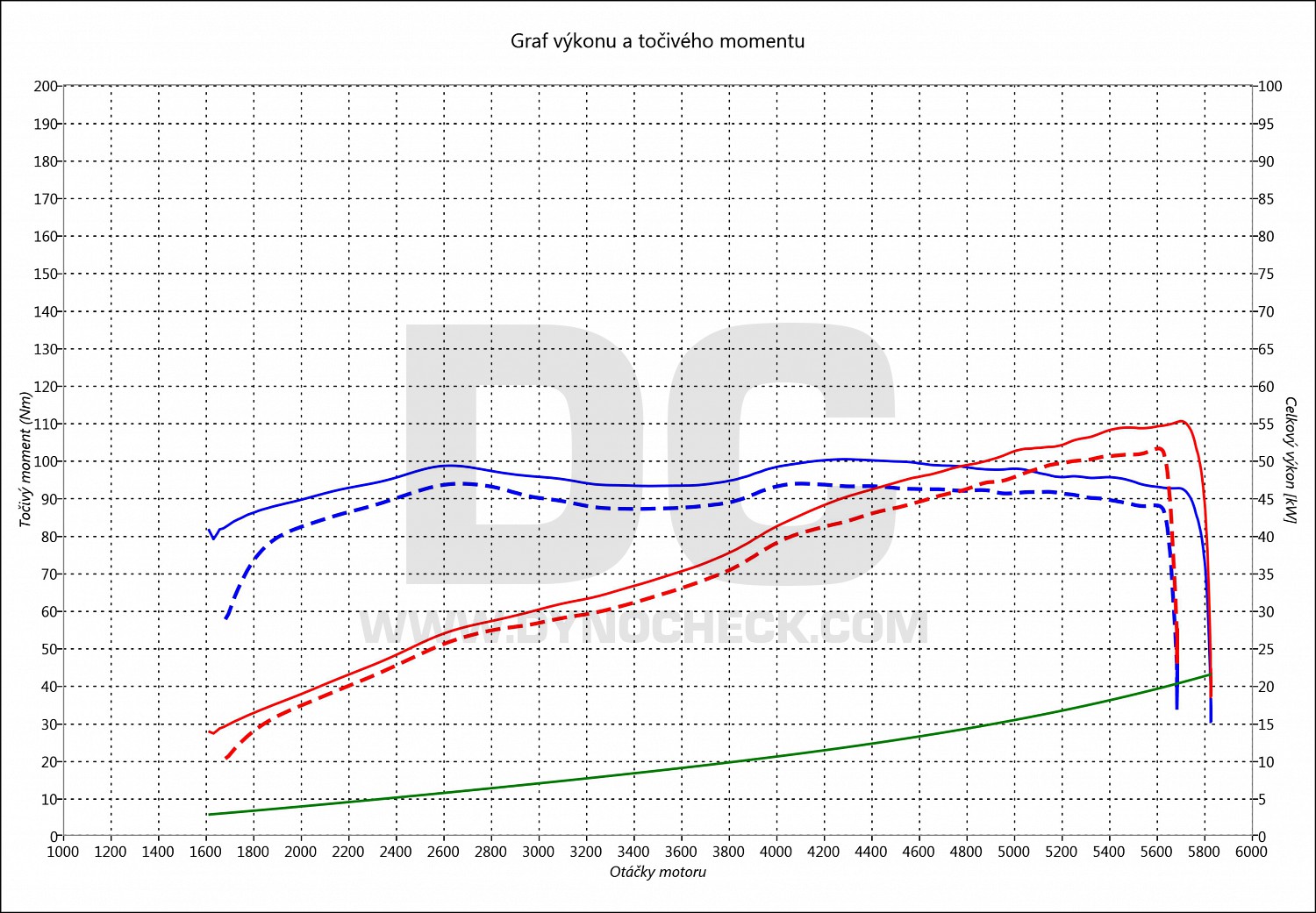 dyno graph development For Two 1.0 52