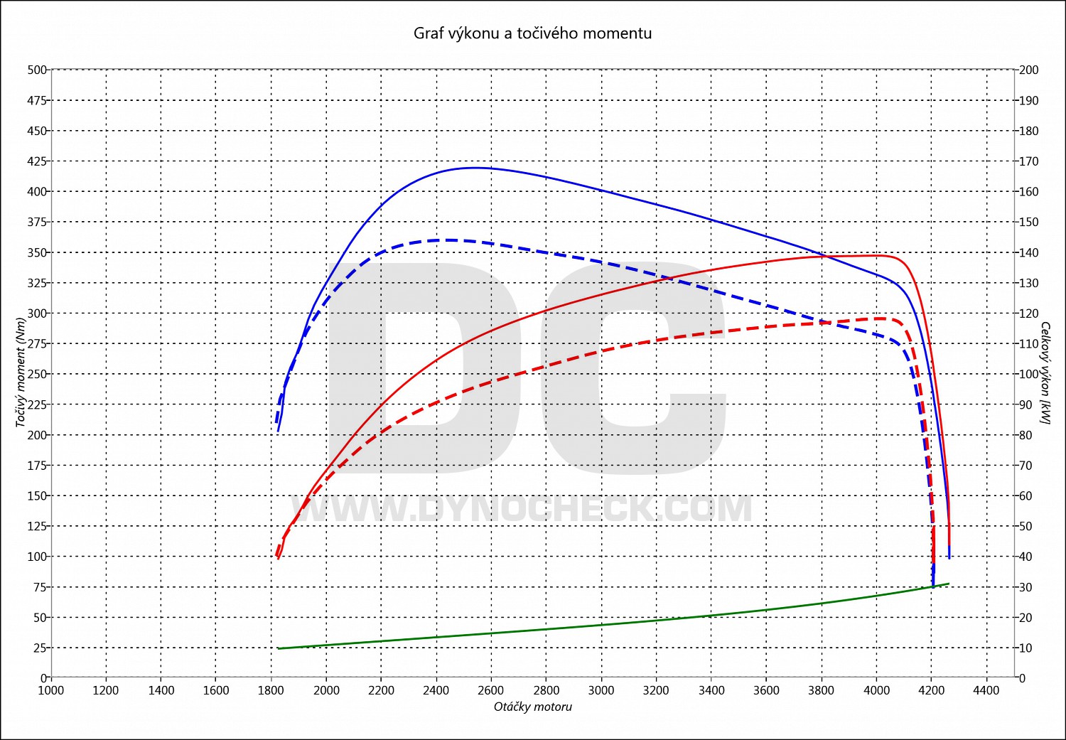 dyno graph development XC90 2.4 D5 120