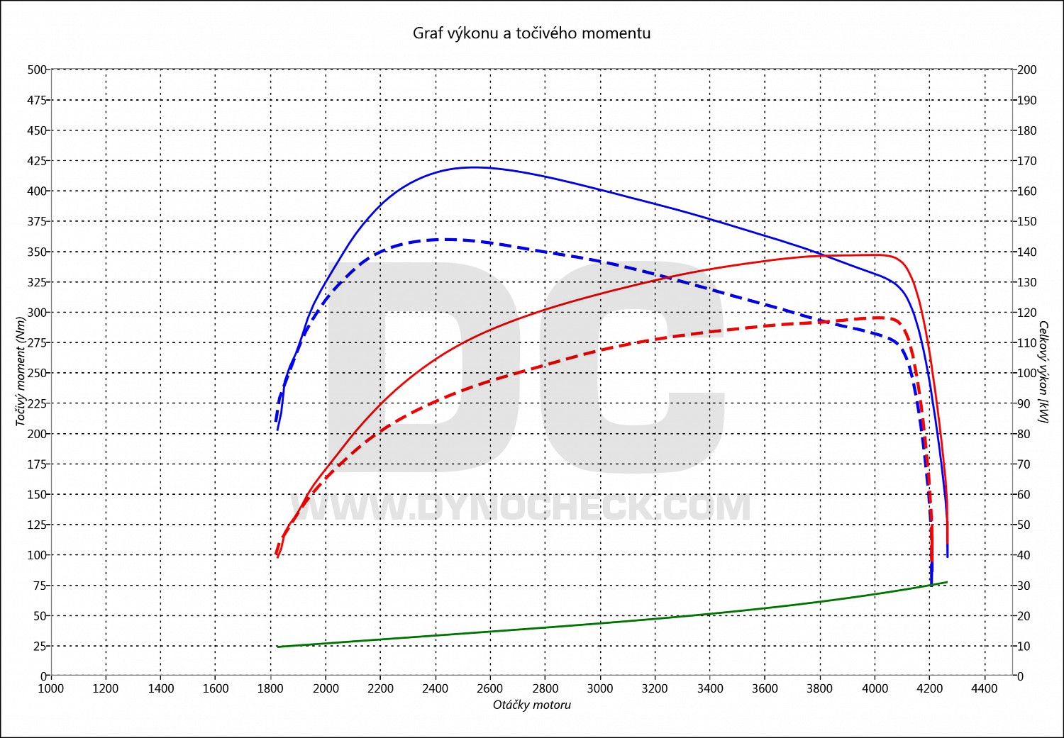 dyno graph development S60 2.4 D5 120