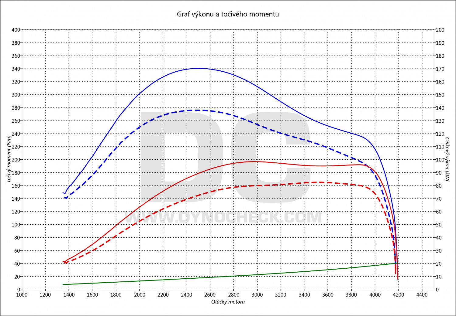 dyno graph development Vivaro 2.0 CDTI 84