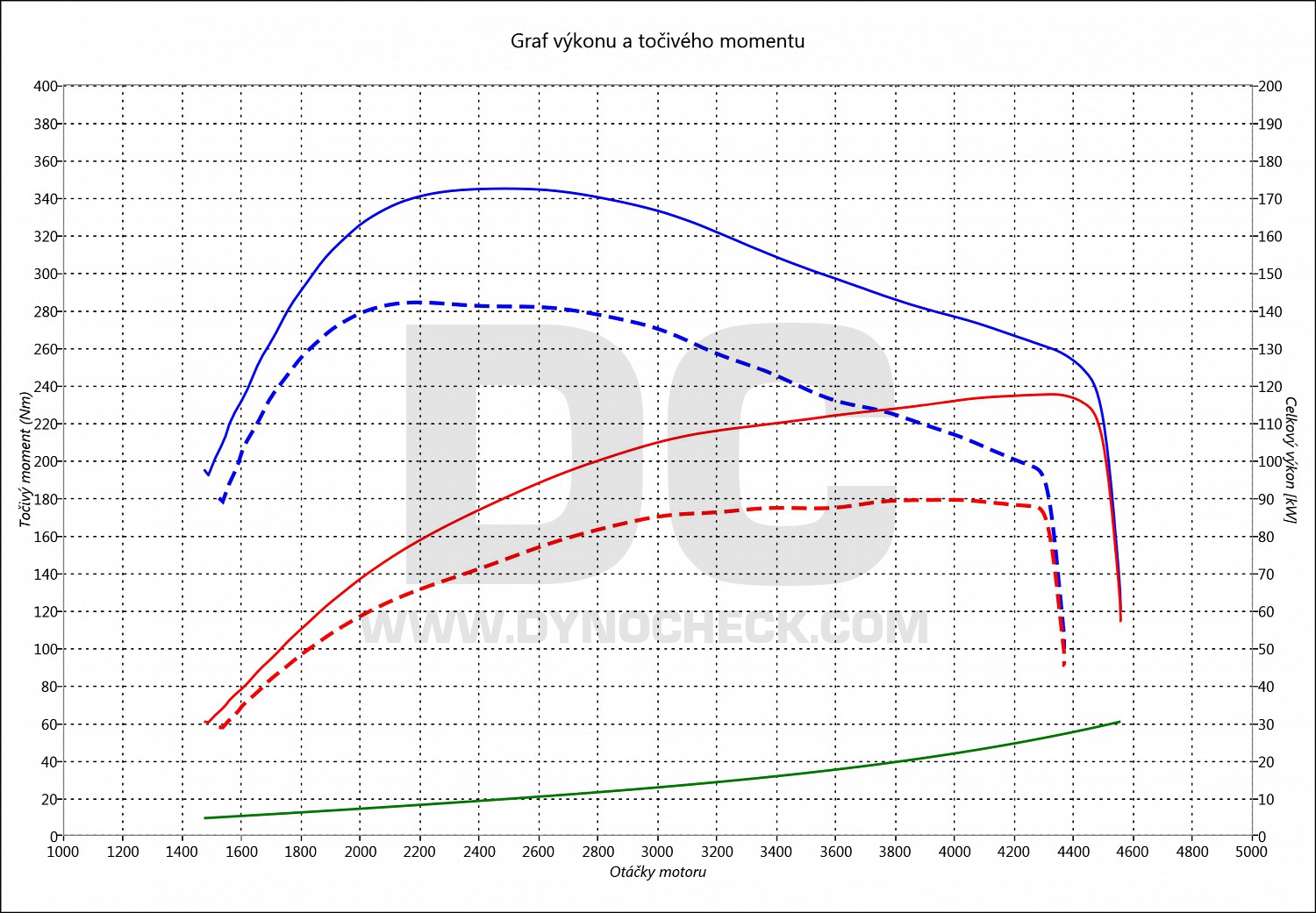 dyno graph development Laguna 2.0 DCI 96