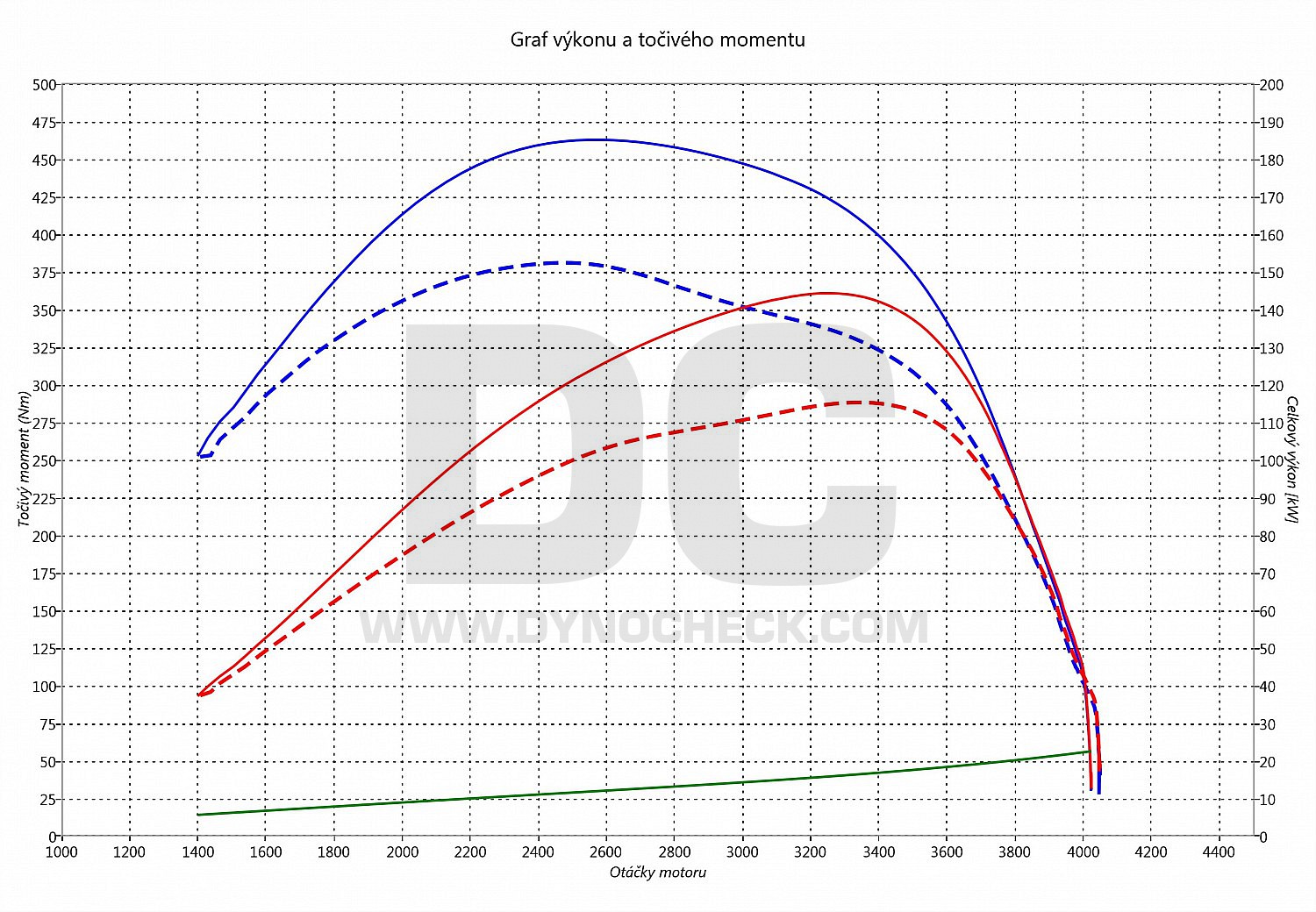 dyno graph development Ducato 3.0 JTD 130