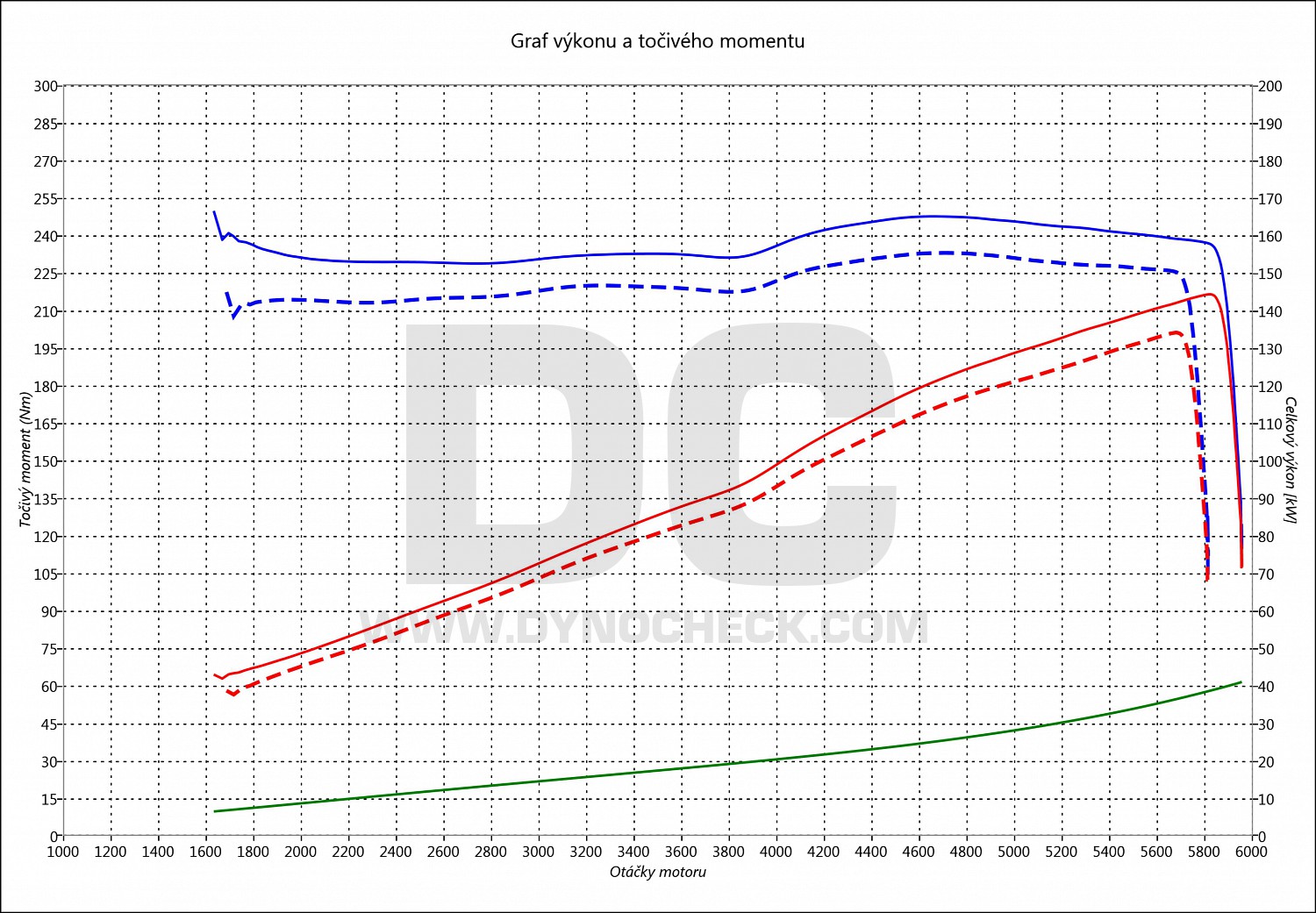 dyno graph development 325 E46 141