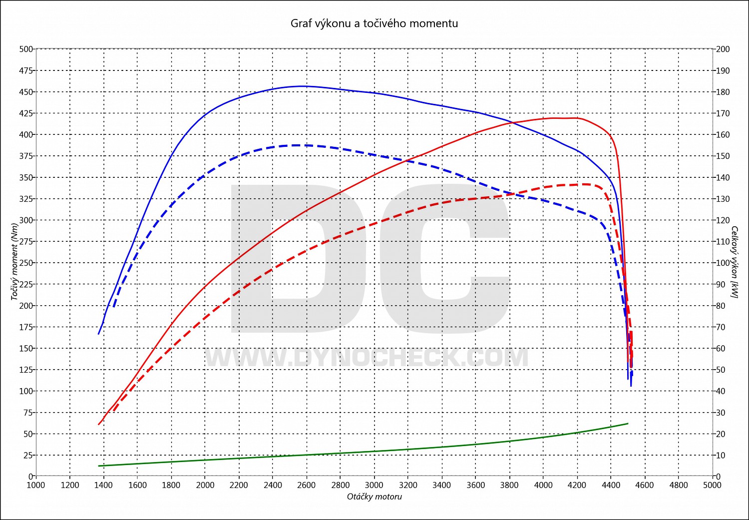 dyno graph development 320 D 140