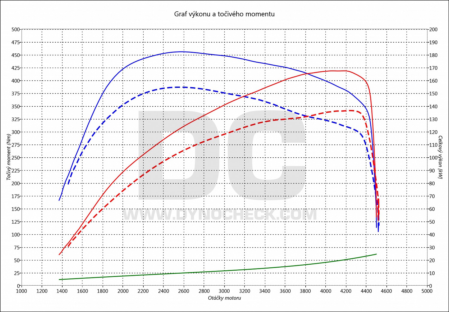 dyno graph development 320 D GT F34 140