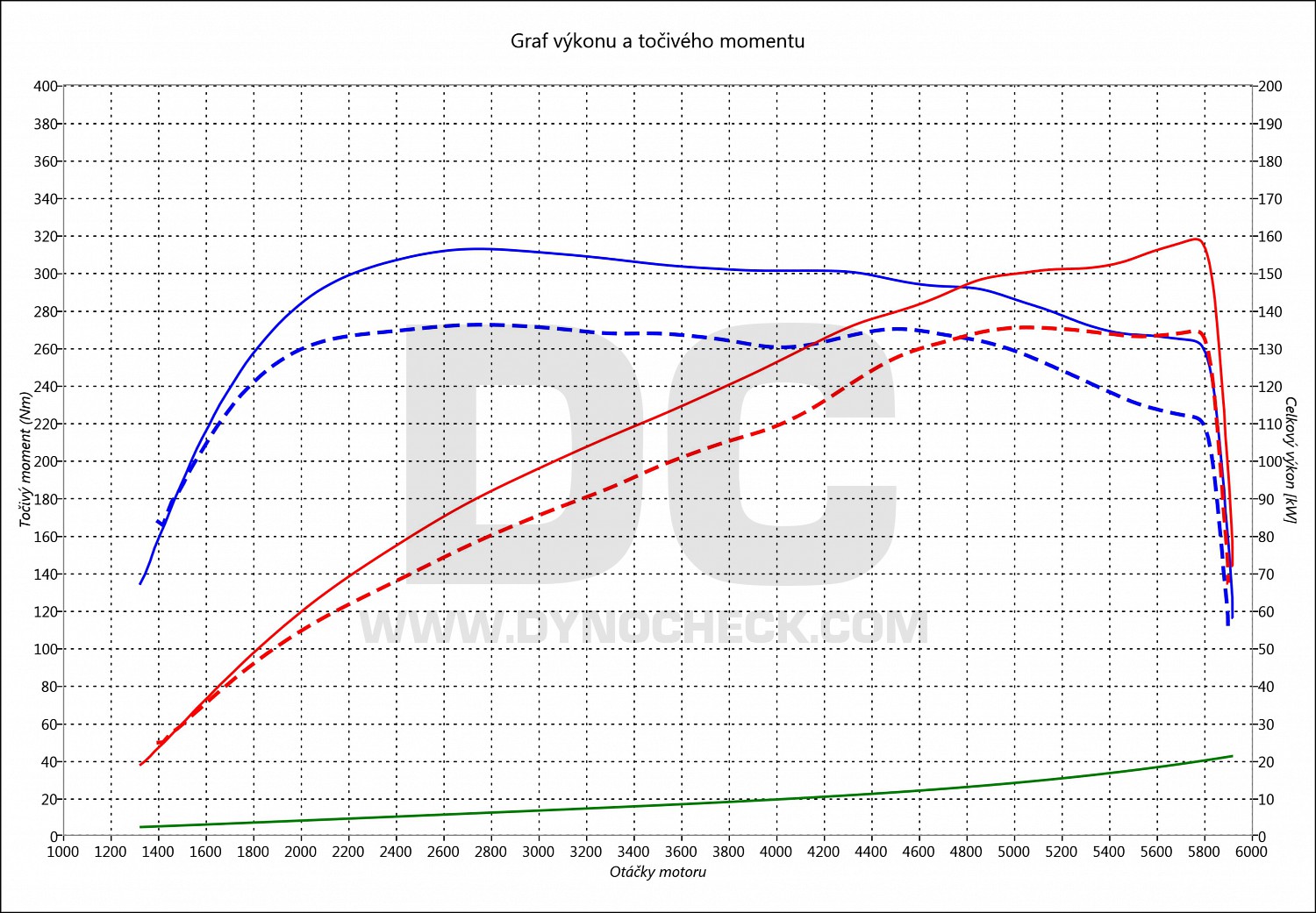 dyno graph development A3 1.8 TFSI 4X4 132