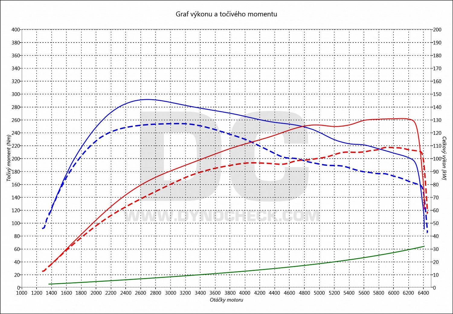 dyno graph development ProCeed 1.4 T-GDi 103