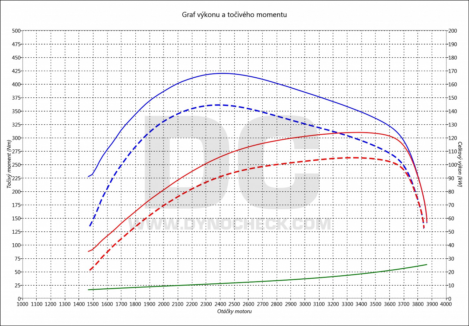 dyno graph development Ducato 2.3 JTD MultiJet 110