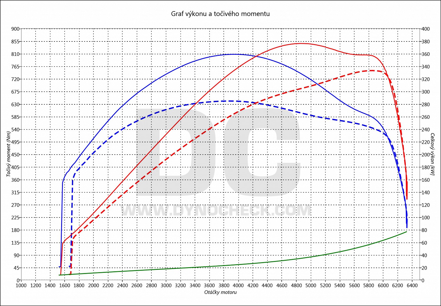 dyno graph development 650i F13 330