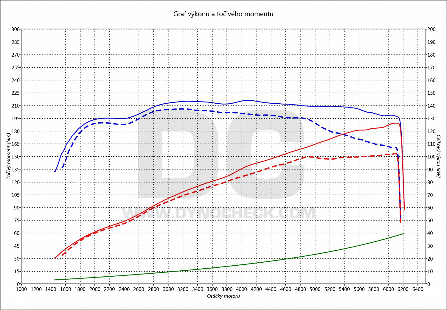 dyno graph development 3 2.0 SkyActiv-G 88