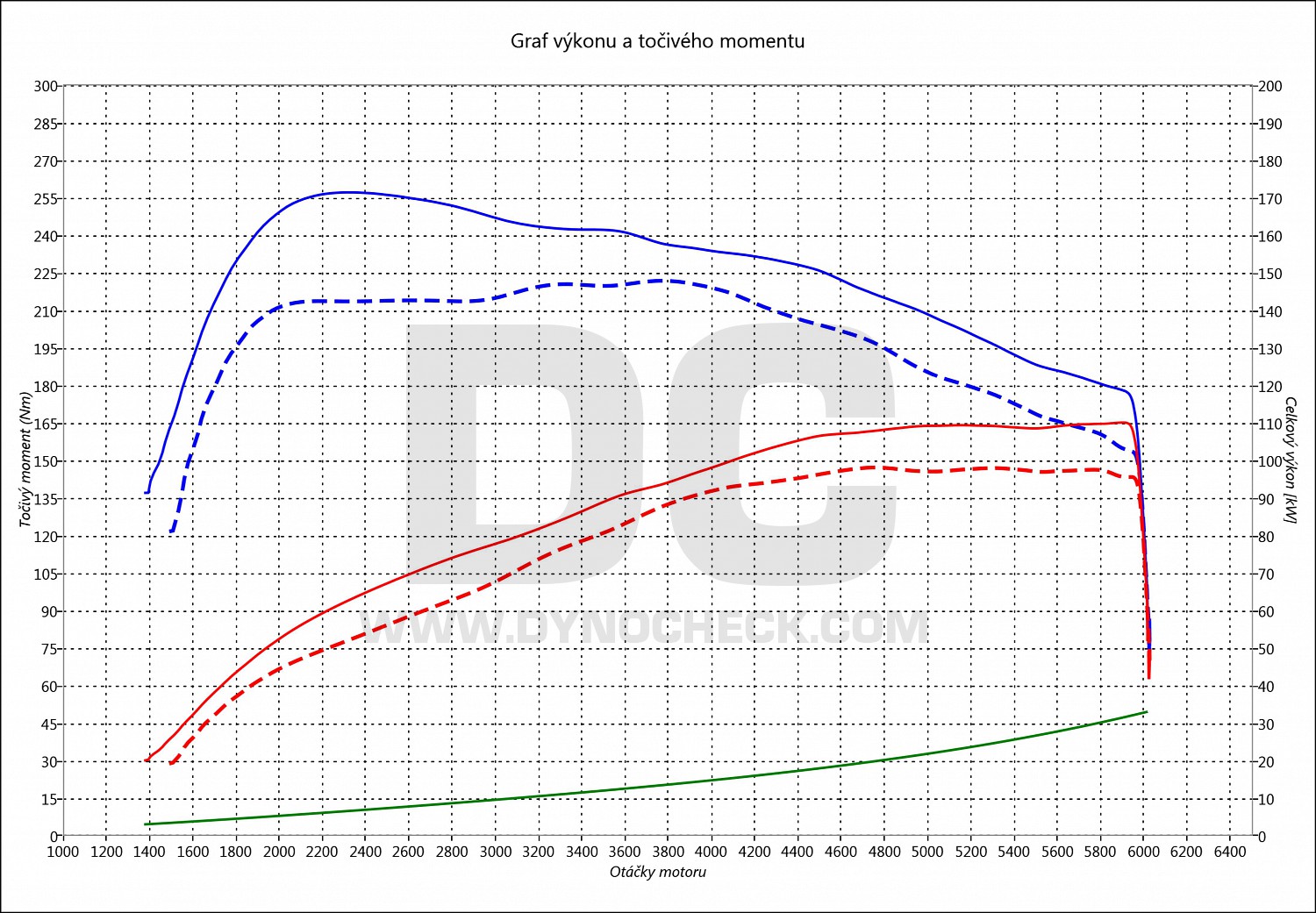 dyno graph development Golf 7 1.4 TSI 92