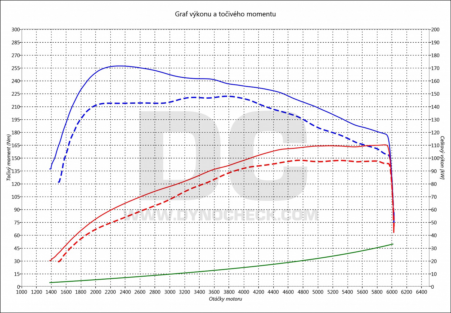 dyno graph development Superb 1.4 TSI 92