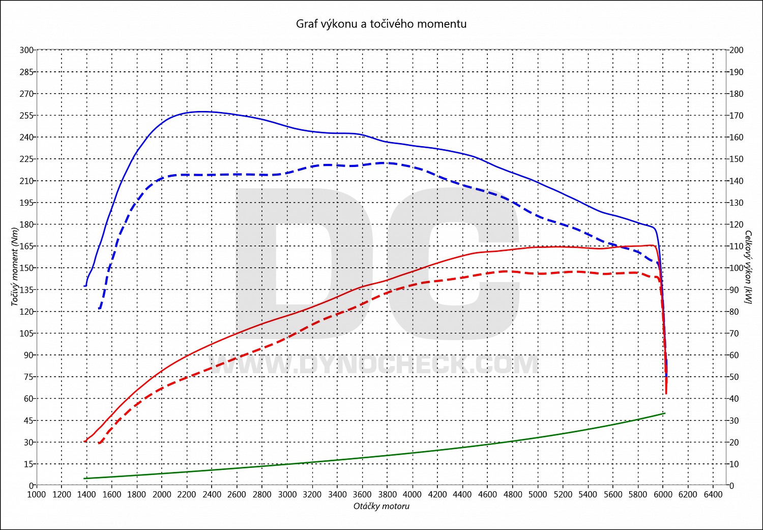 dyno graph development A3 1.4 TSI 92