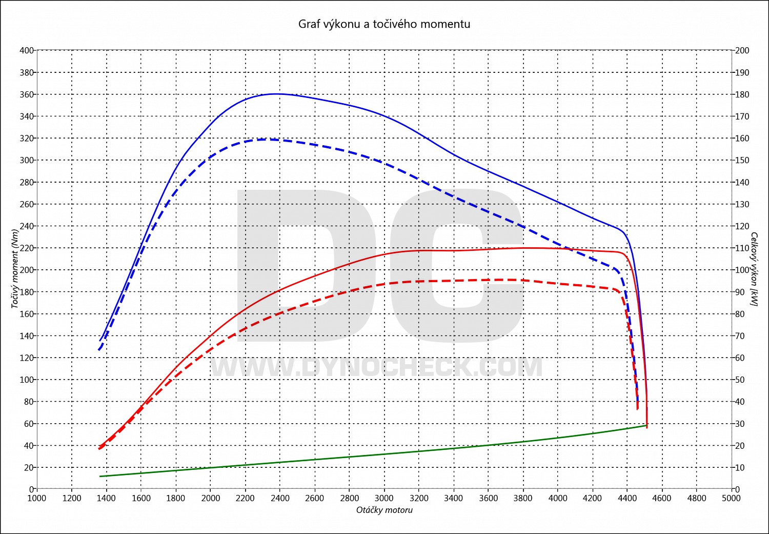 dyno graph development X-Trail 1.6 DCi 96