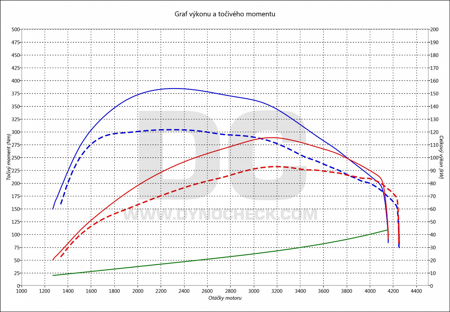 dyno graph development Transit 2.2 TDCI 96