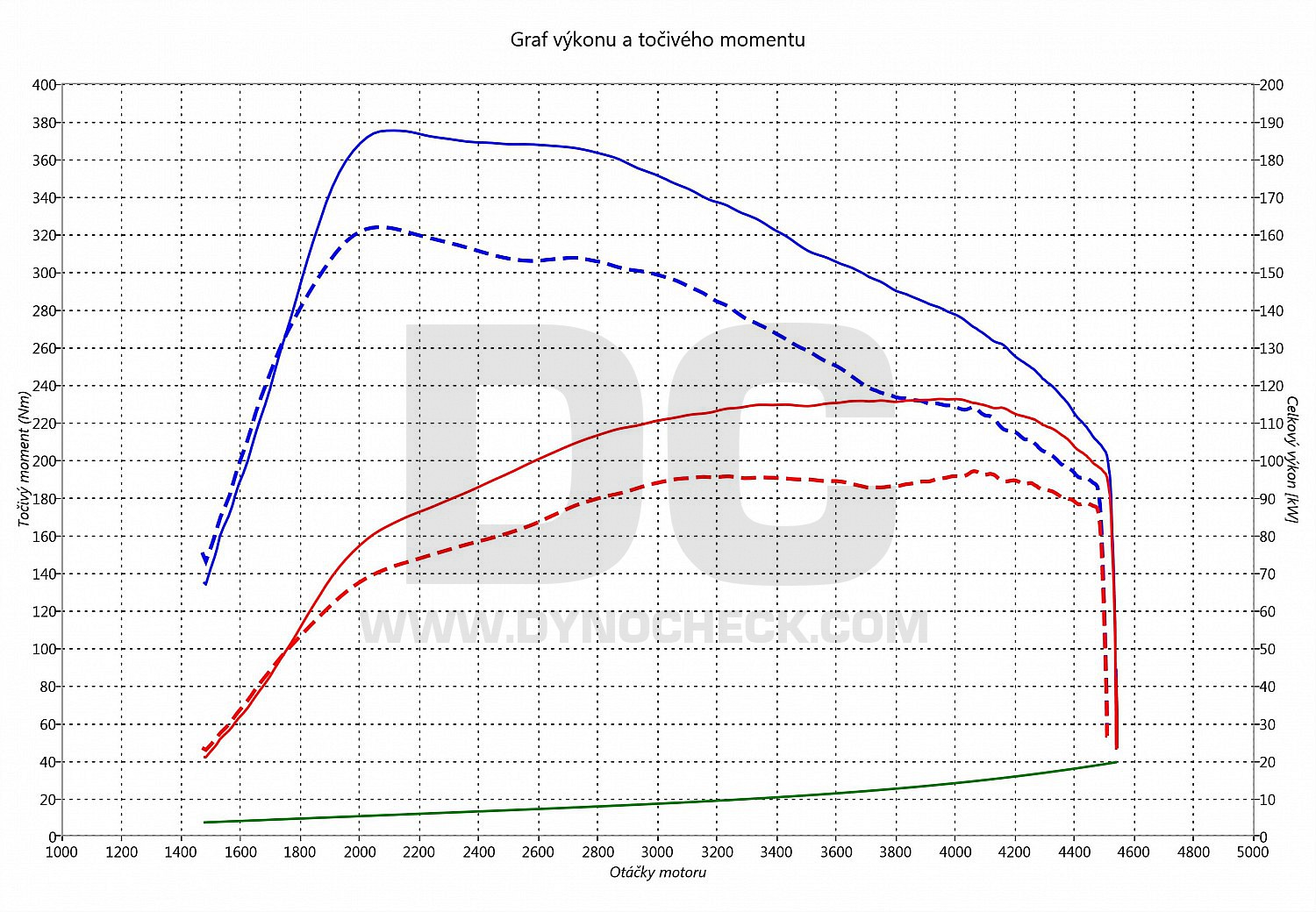 dyno graph development Sharan 1.9 TDI PD 96