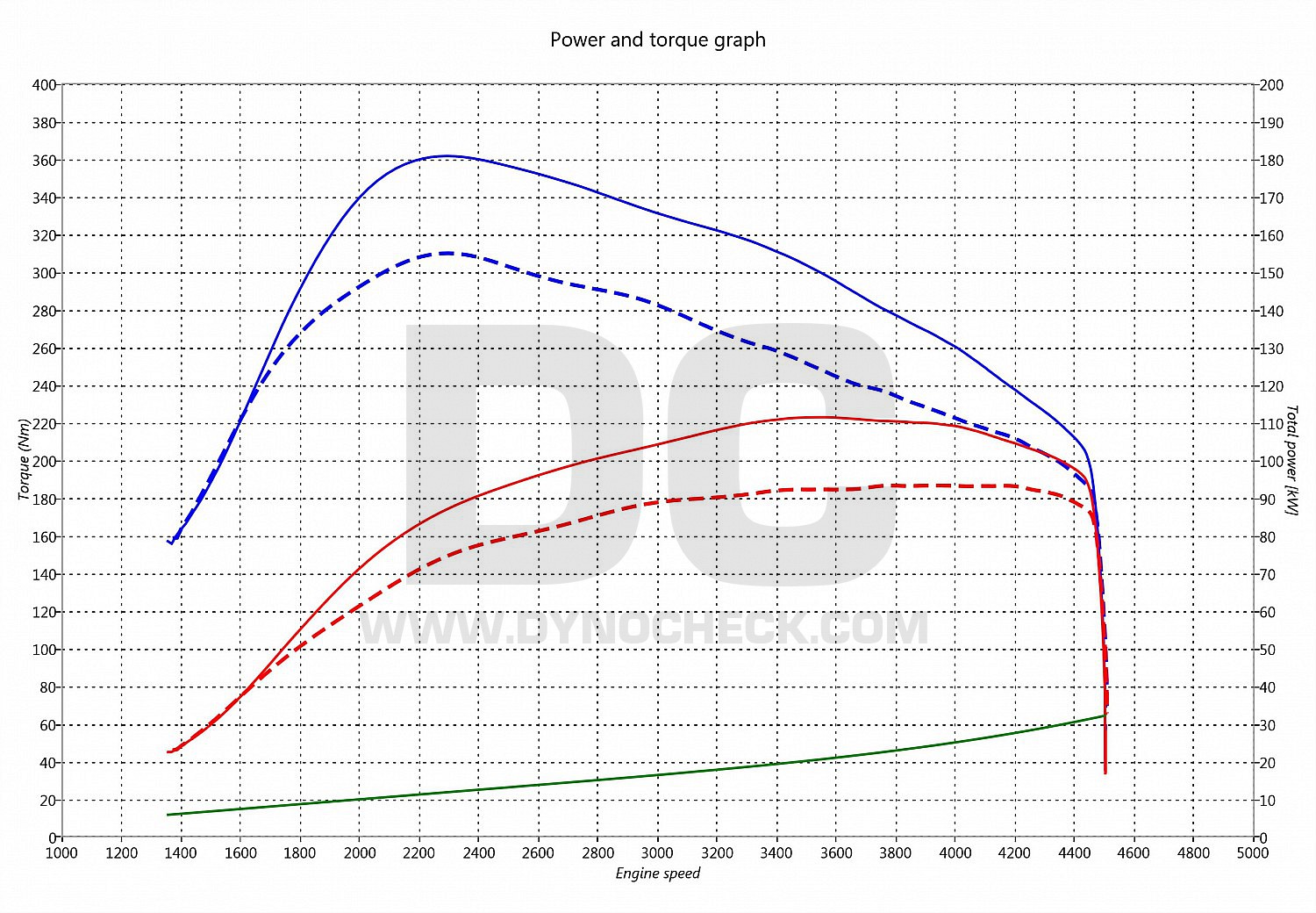 dyno graph development Grande Punto 1.9 JTD 88