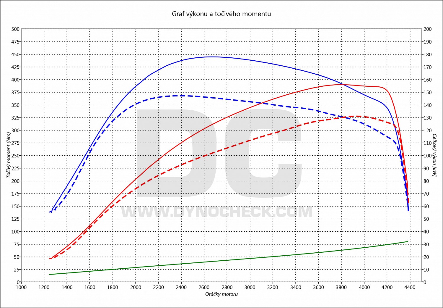 dyno graph development 520 D F07 GT 135