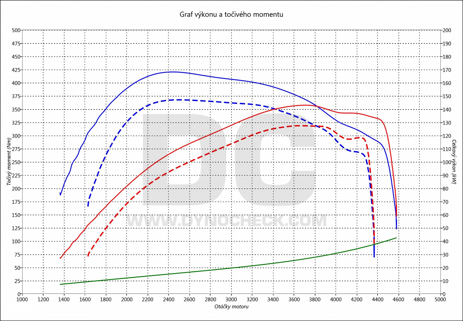 dyno graph development B 220 CDI 125