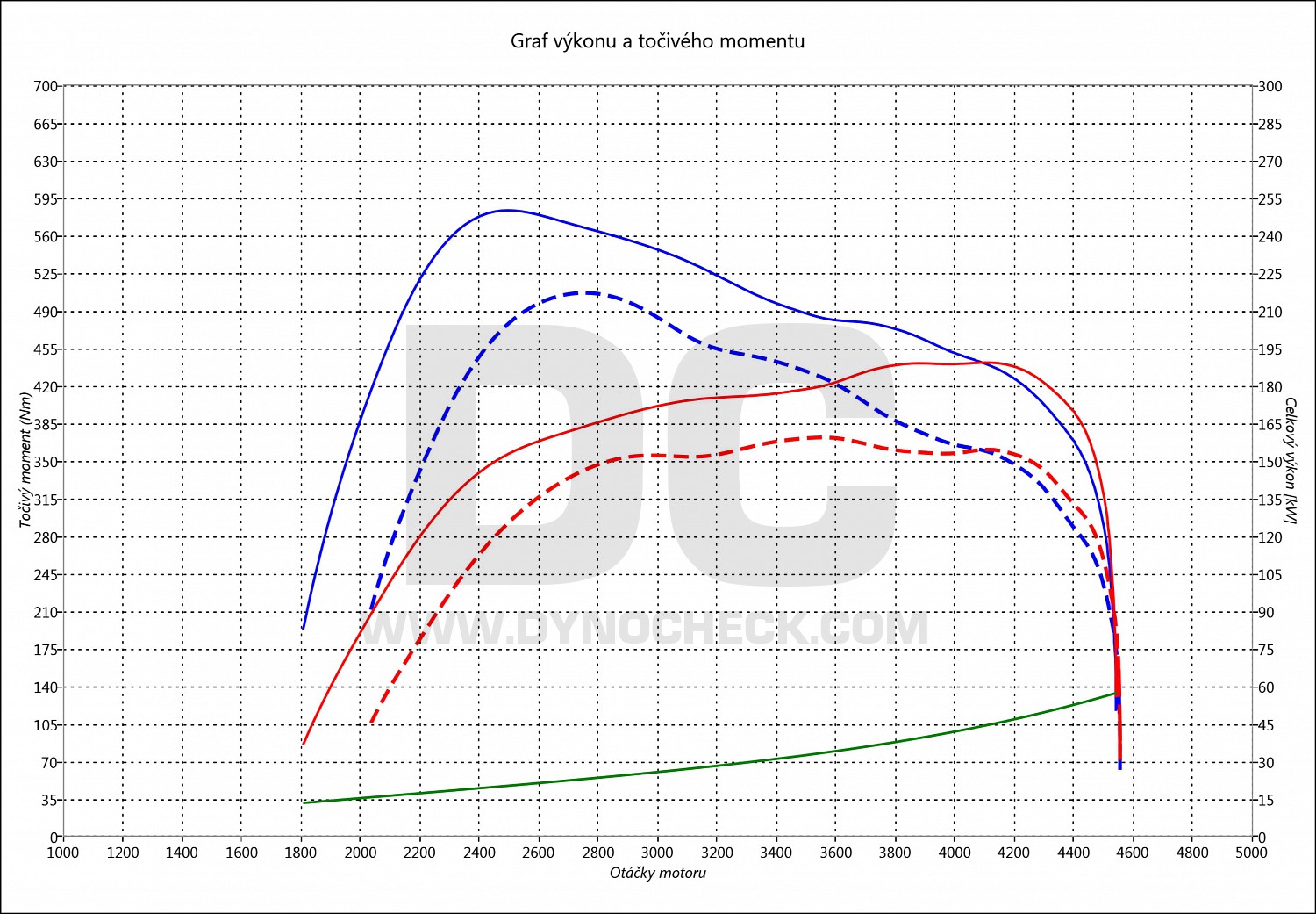 dyno graph development 300C 3.0 CRD 160