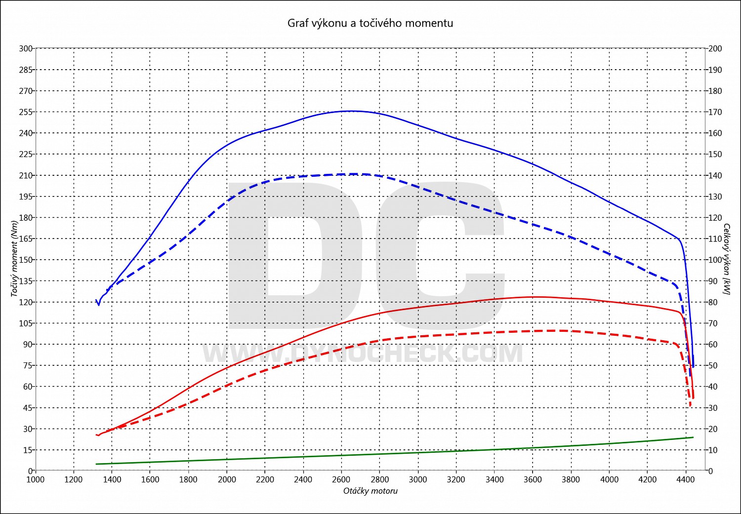 dyno graph development Logan 1.5 DCI 63