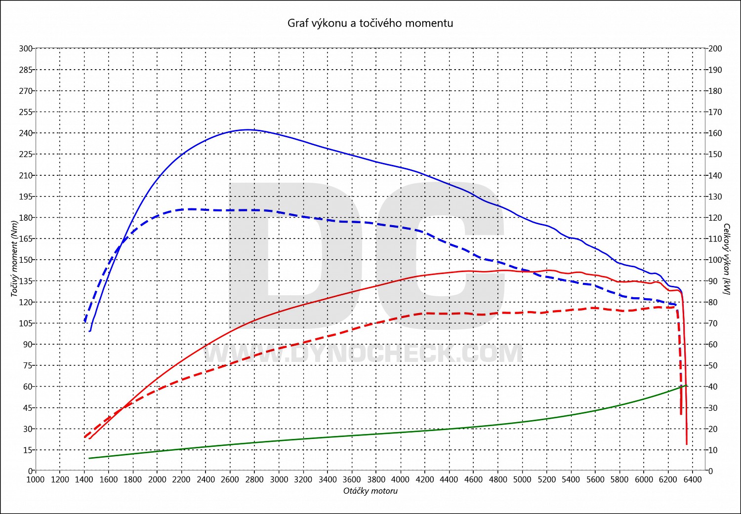 dyno graph development Focus 1.0 EcoBoost 74