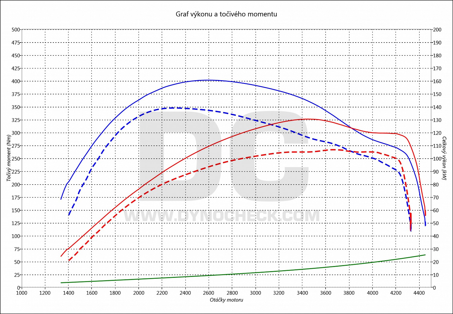 dyno graph development C-Max 2.0 TDCI 103