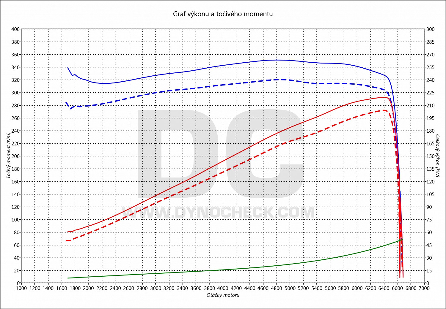 dyno graph development 350z 3.5 V6 206