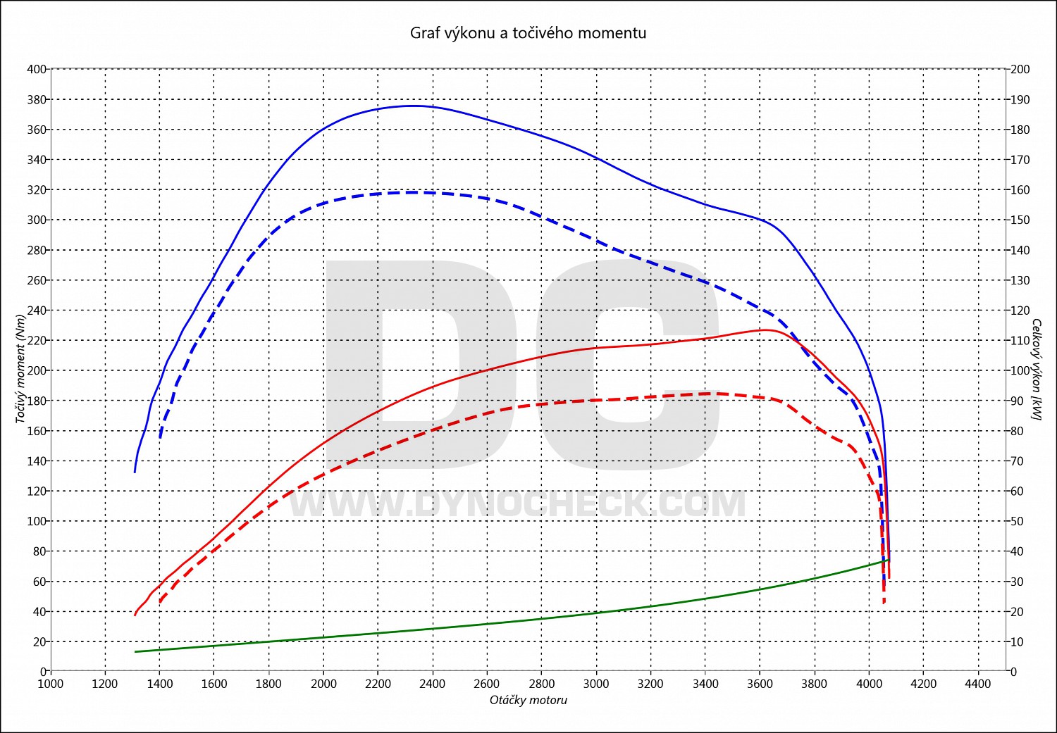 dyno graph development Ducato 2.3 JTD MultiJet 96