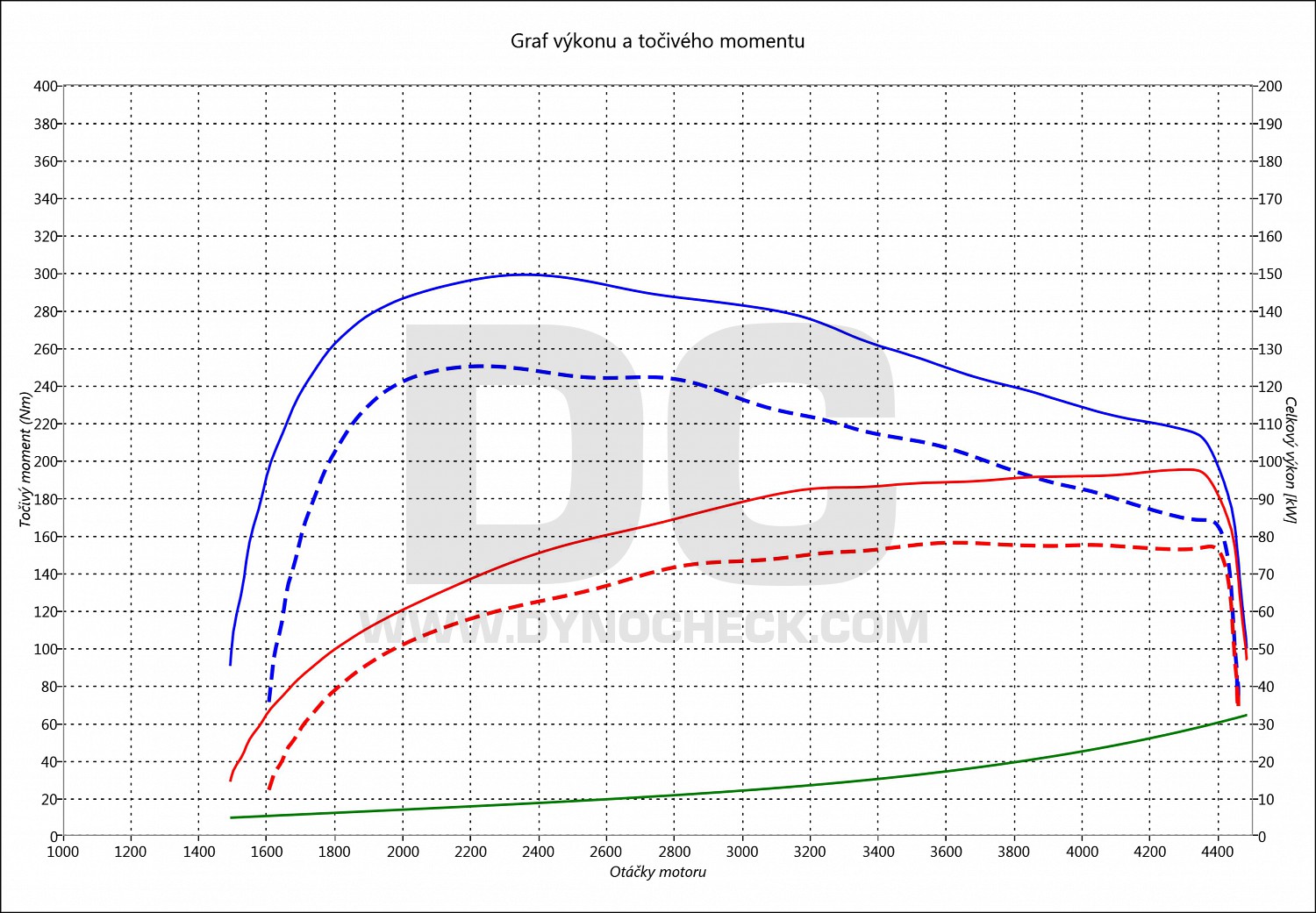 dyno graph development Megane CC 1.5 DCI 81