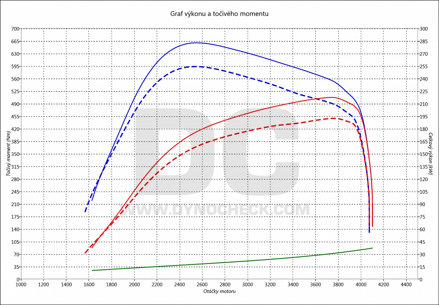 dyno graph development ML 350 Bluetec 190