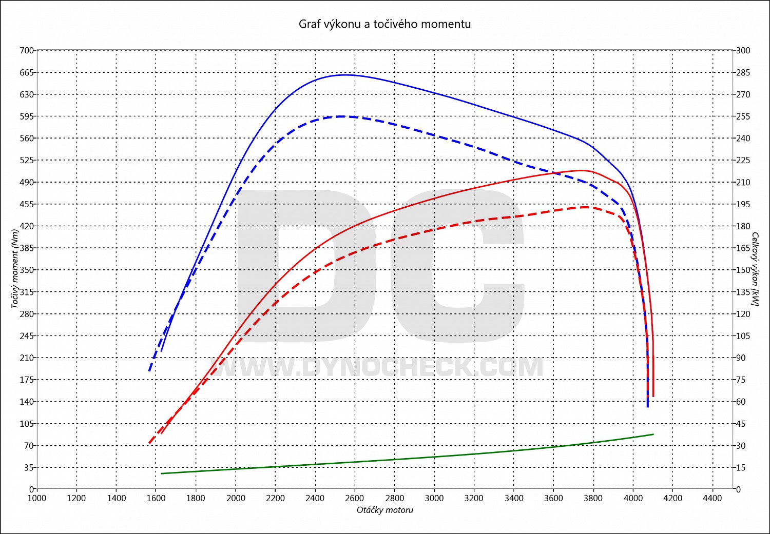 dyno graph development ML 350 Bluetec 190