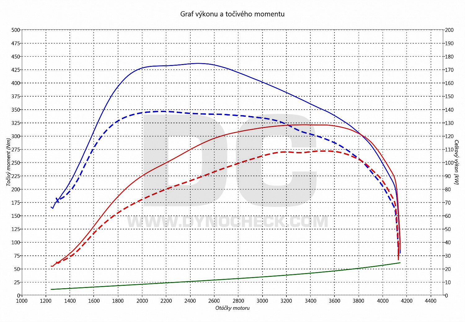 dyno graph development Ducato 2.3 JTD 109