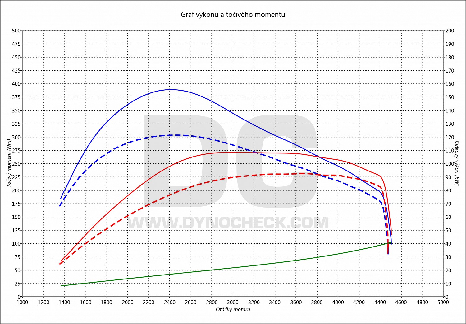 dyno graph development Defender 2.2 TD4 90