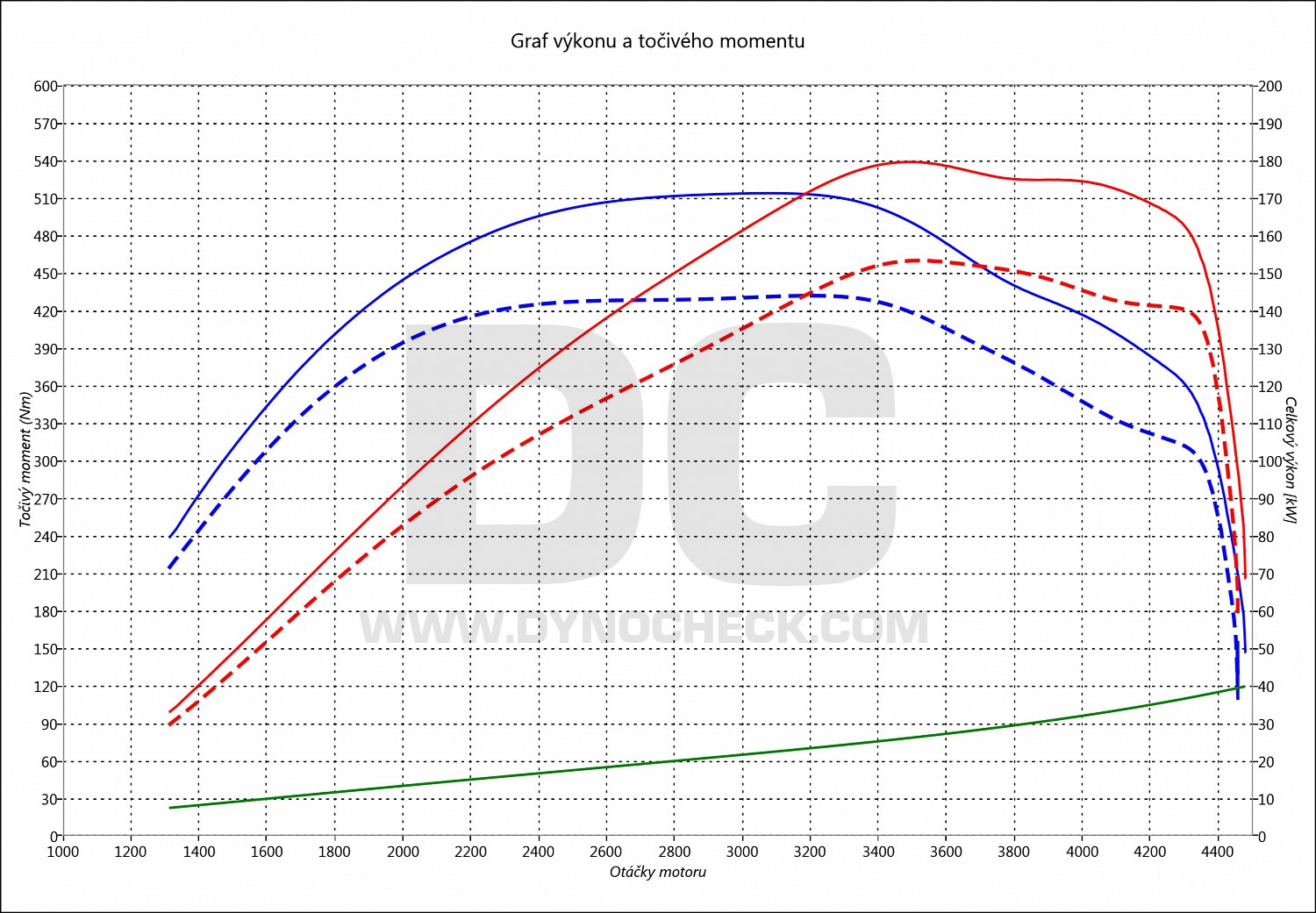 dyno graph development Touareg 3.0 V6 TDI CR 150