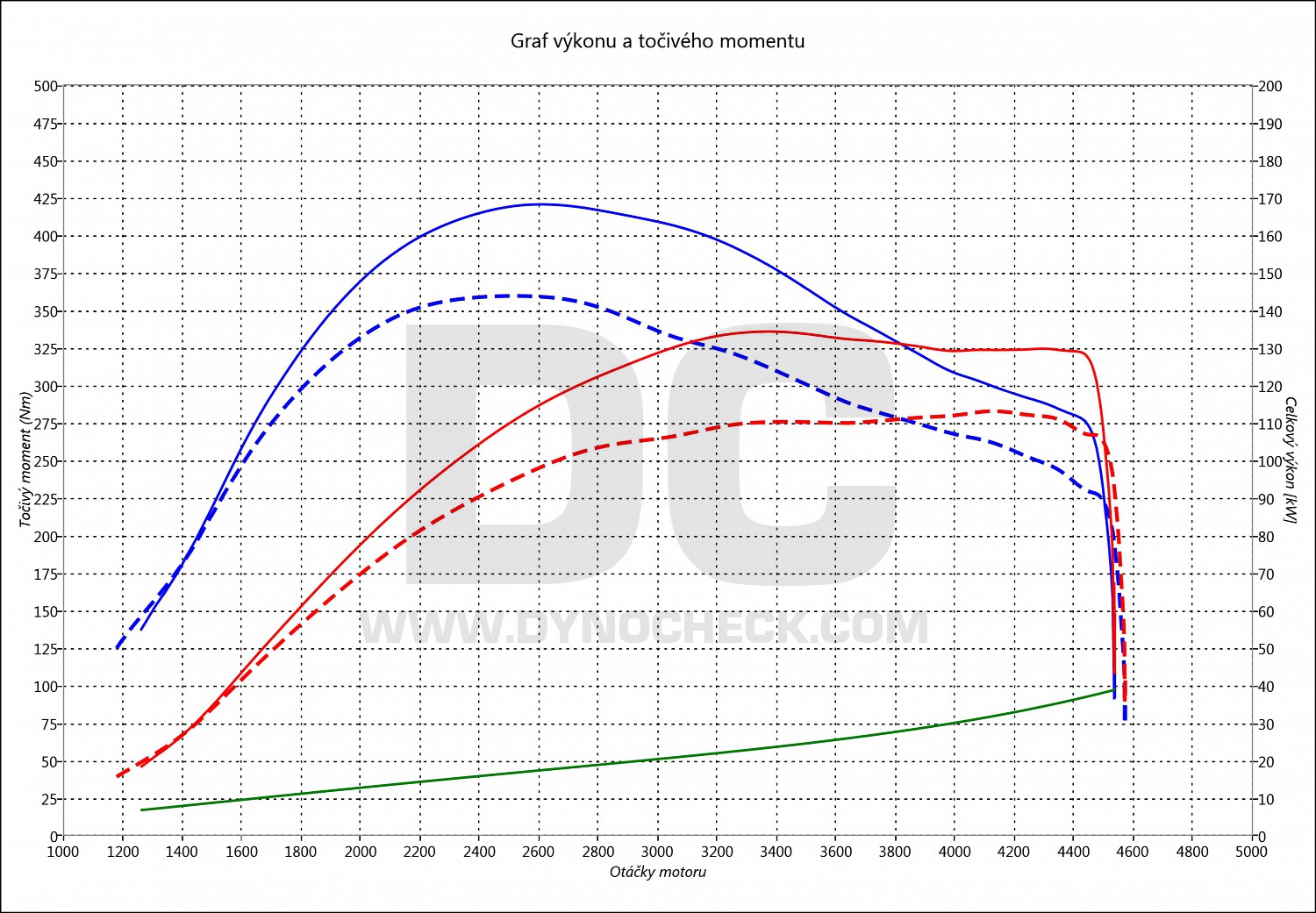 dyno graph development Insignia 2.0 CDTI 118