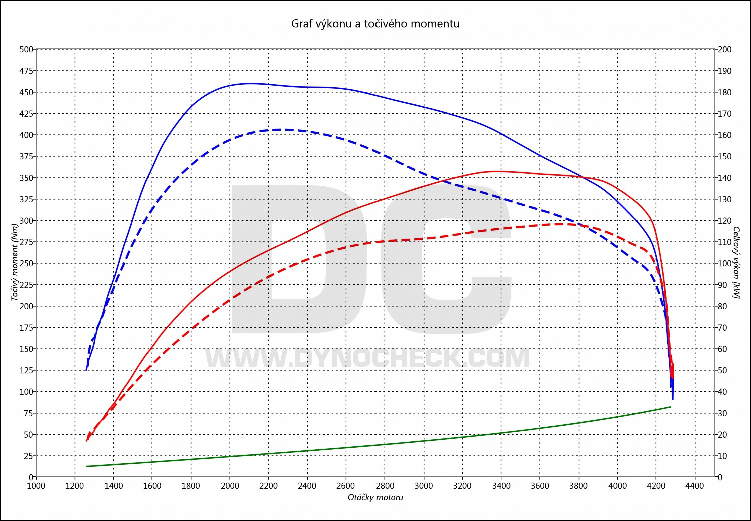 dyno graph development Tourneo Custom 2.0 TDCI 125