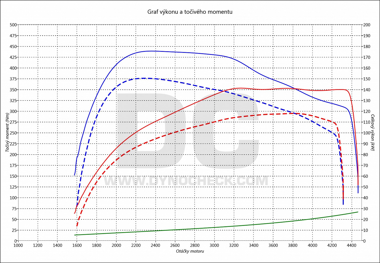 dyno graph development Zafira 2.0 CDTI 121