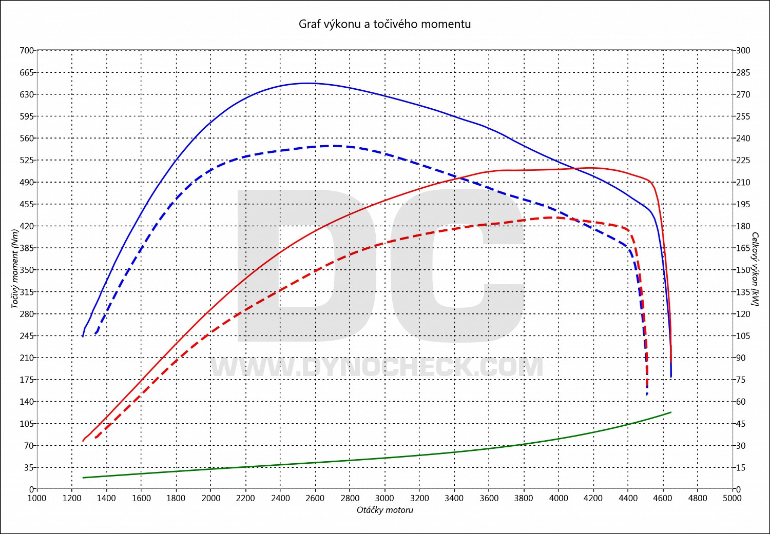 dyno graph development 530 D F11 190