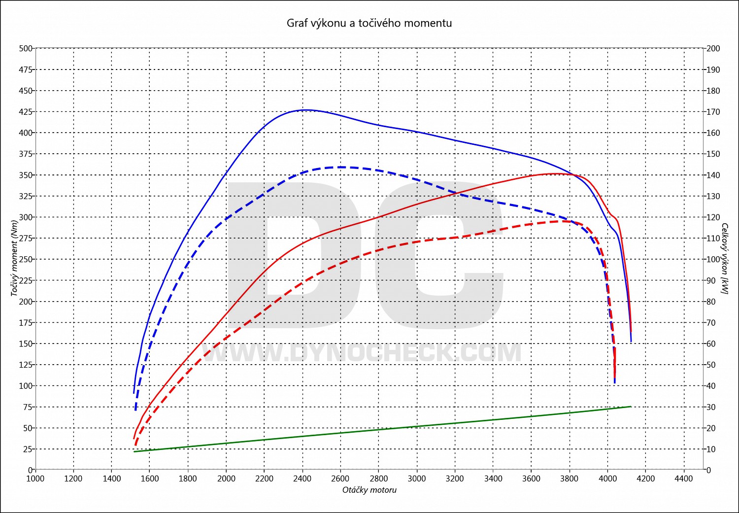 dyno graph development Viano 2.2 CDI 120