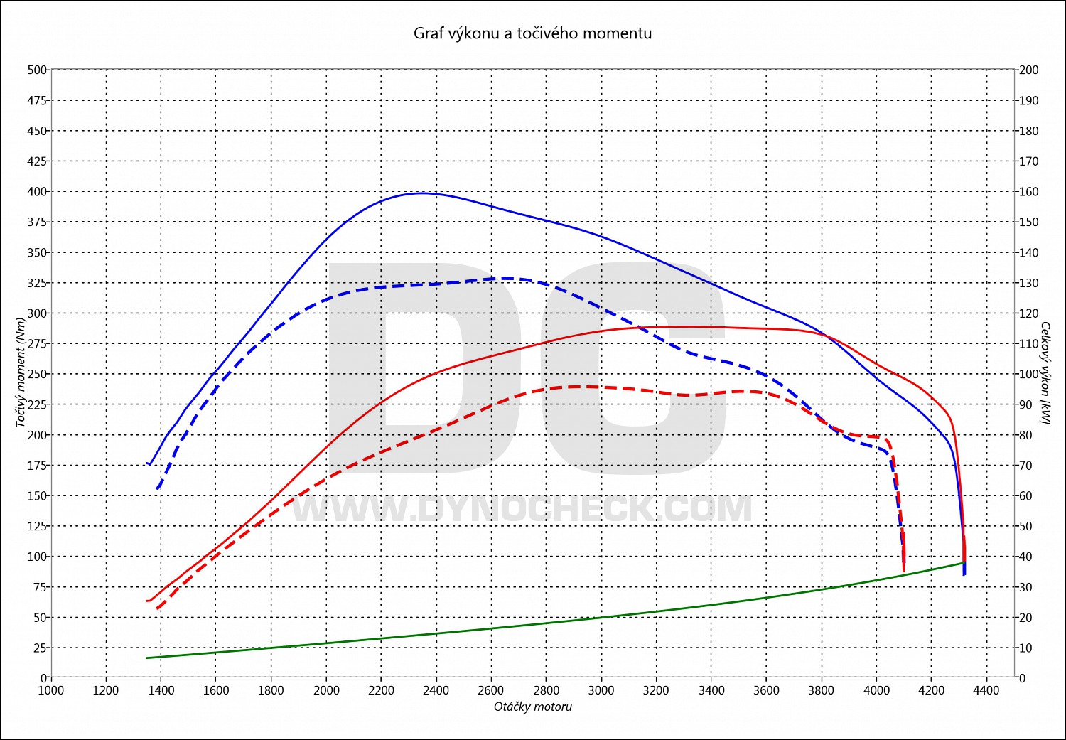 dyno graph development Ducato 2.3 JTD 96