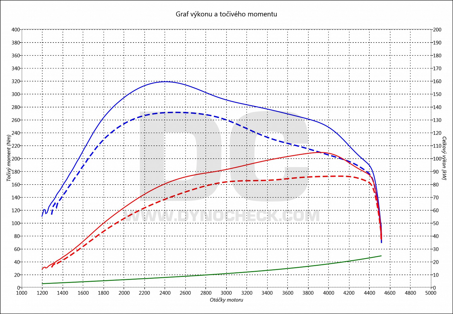 dyno graph development ProCeed 1.6 CRDI 81