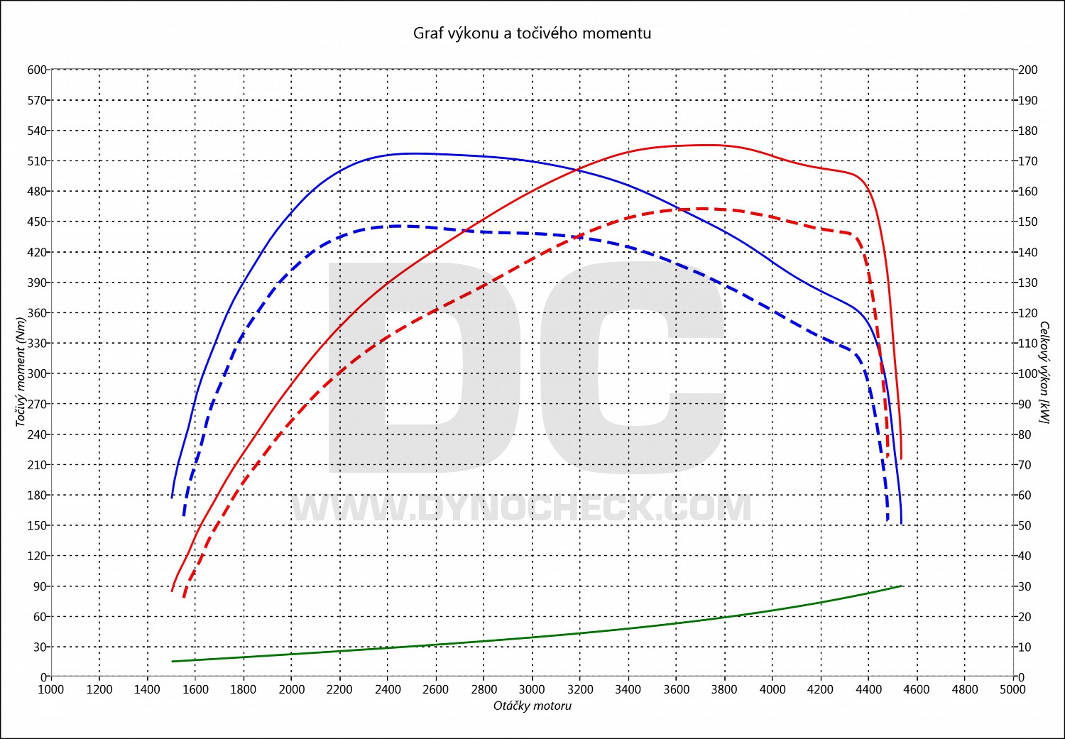 dyno graph development S-Max 2.0 TDCI Bi-Turbo 154