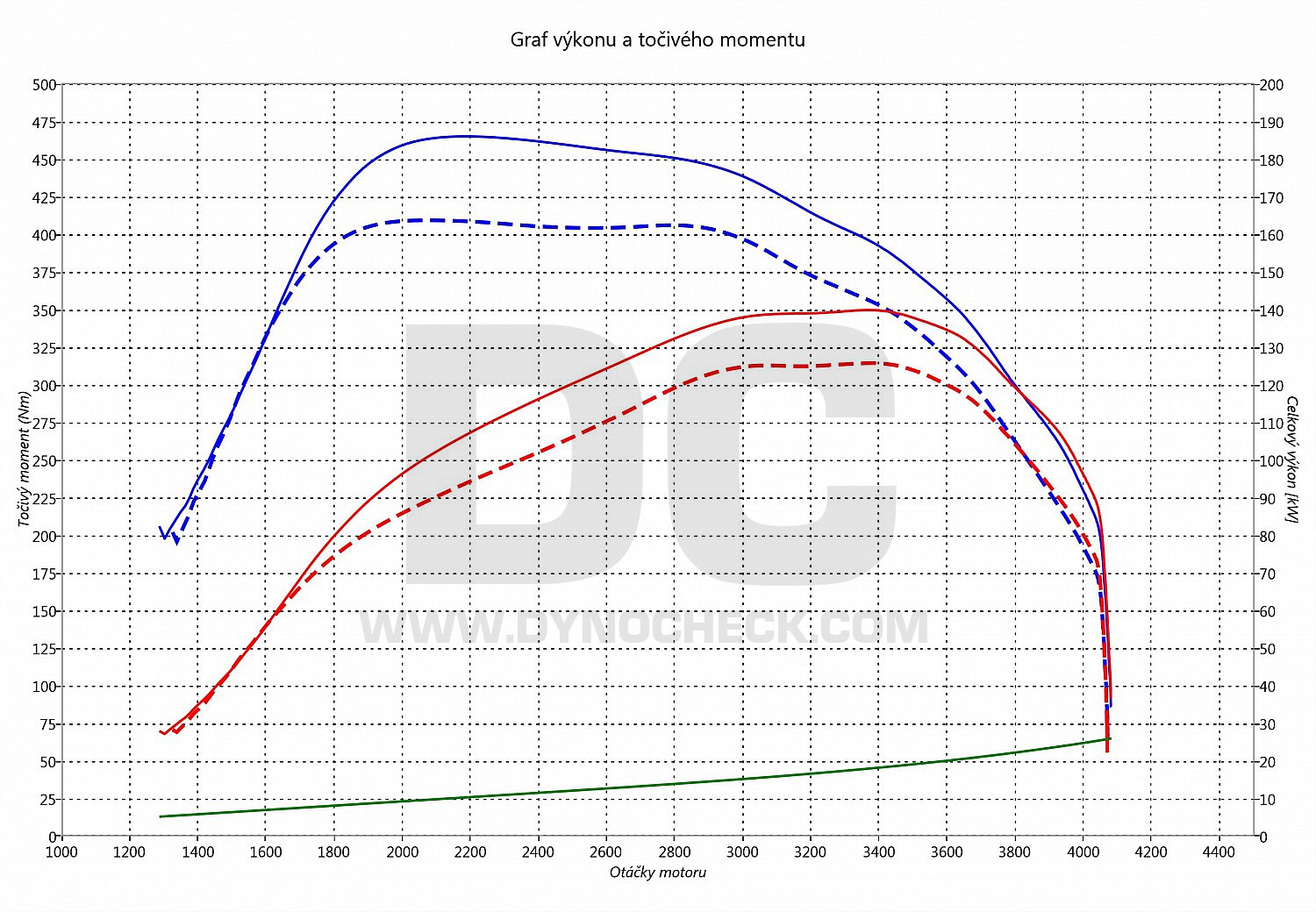 dyno graph development Ducato 3.0 JTD 130