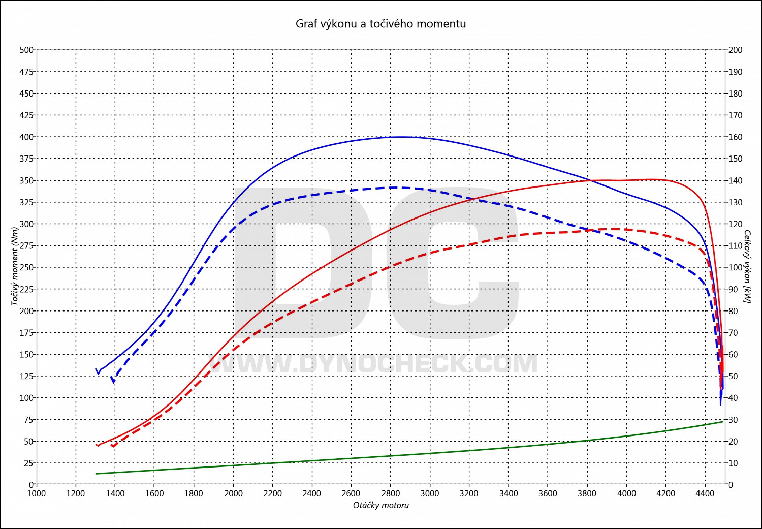 dyno graph development 320 D E90 120